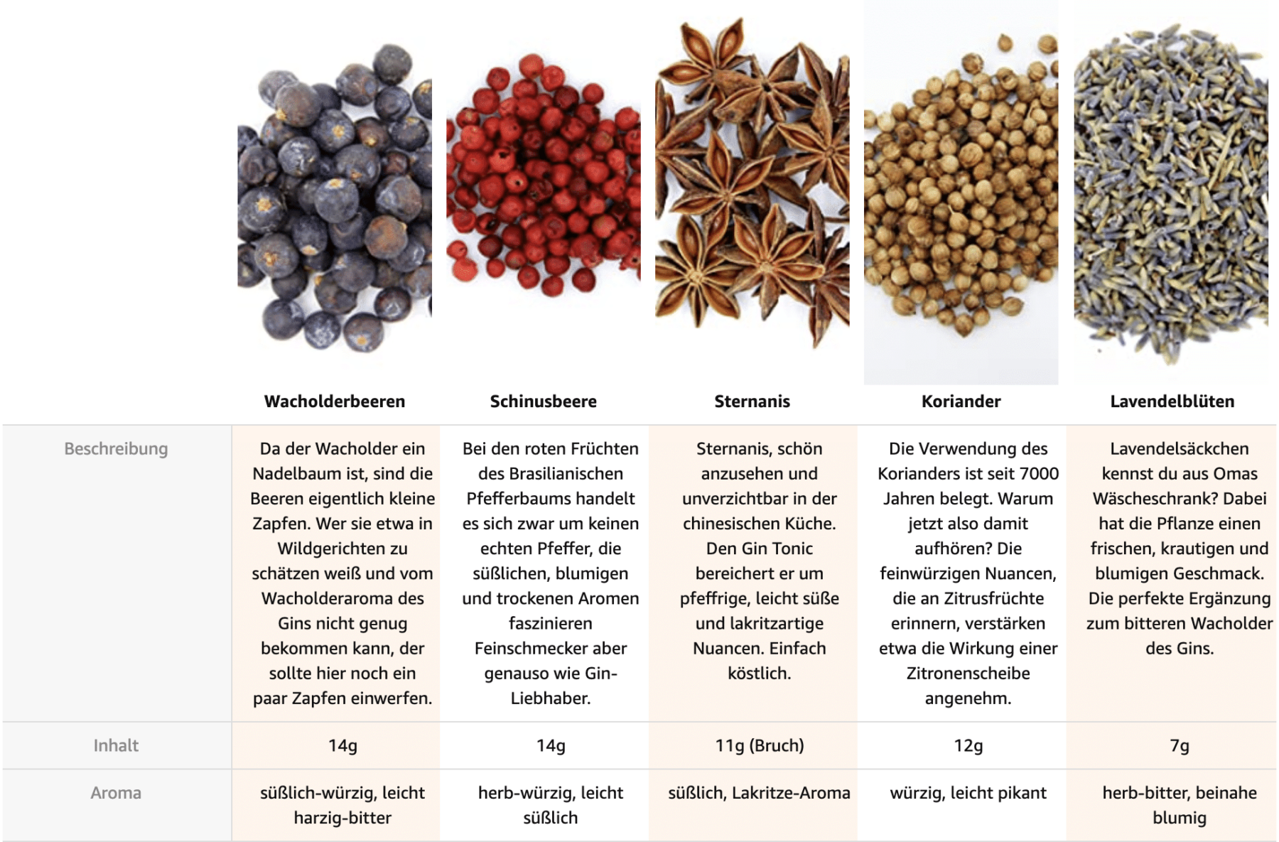 Gin Botanicals